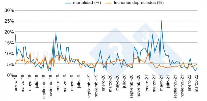 Fig. 4: Evoluci&oacute;n de la mortalidad (%) y la proporci&oacute;n de lechones de segunda categor&iacute;a en los destetes desde enero 2018 a marzo 2022.
